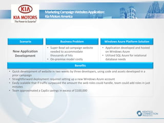 MarketingCampaignWebsitesApplication:
KiaMotorsAmerica
Scenario
New Application
Development
Business Problem Windows Azure Platform Solution
Benefits
• Super Bowl ad campaign website
needed to accommodate
thousands of hits
• On-premise model costly
• Application developed and hosted
on Windows Azure
• Utilized SQL Azure for relational
database needs
• Quick development of website in two weeks by three developers, using code and assets developed in a
prior campaign
• Straightforward deployment required setting up a new Windows Azure account
• Easily scalable that if traffic surpassed the amount the web roles could handle, team could add roles in just
minutes
• Team approximated a CapEx savings in excess of $100,000
 