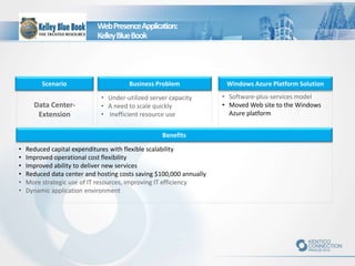 WebPresenceApplication:
KelleyBlueBook
Scenario
Data Center-
Extension
Business Problem Windows Azure Platform Solution
Benefits
• Under-utilized server capacity
• A need to scale quickly
• Inefficient resource use
• Software-plus-services model
• Moved Web site to the Windows
Azure platform
• Reduced capital expenditures with flexible scalability
• Improved operational cost flexibility
• Improved ability to deliver new services
• Reduced data center and hosting costs saving $100,000 annually
• More strategic use of IT resources, improving IT efficiency
• Dynamic application environment
 