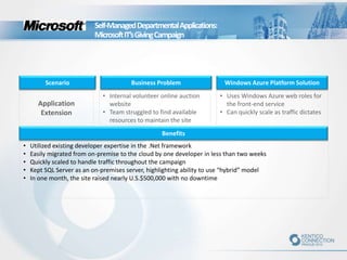 Self-ManagedDepartmentalApplications:
MicrosoftIT’sGivingCampaign
Application
Extension
• Internal volunteer online auction
website
• Team struggled to find available
resources to maintain the site
• Uses Windows Azure web roles for
the front-end service
• Can quickly scale as traffic dictates
• Utilized existing developer expertise in the .Net framework
• Easily migrated from on-premise to the cloud by one developer in less than two weeks
• Quickly scaled to handle traffic throughout the campaign
• Kept SQL Server as an on-premises server, highlighting ability to use “hybrid” model
• In one month, the site raised nearly U.S.$500,000 with no downtime
Benefits
Windows Azure Platform SolutionScenario Business Problem
 