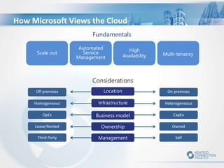 Fundamentals
How Microsoft Views the Cloud
Scale out
Automated
Service
Management
High
Availability Multi-tenancy
Infrastructure
Business model
Ownership
Considerations
Management
Location
 