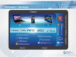 Software + Services
PC Phone
Server Cloud
ToolsandCross-PlatformSupport
Client
TV
 