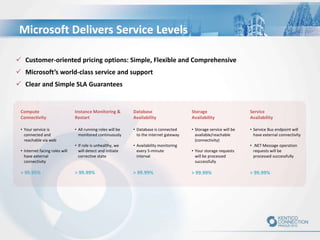 Microsoft Delivers Service Levels
 Customer-oriented pricing options: Simple, Flexible and Comprehensive

 Microsoft’s world-class service and support
 Clear and Simple SLA Guarantees

Compute
Connectivity

Instance Monitoring &
Restart

Database
Availability

Storage
Availability

Service
Availability

• Your service is
connected and
reachable via web

• All running roles will be
monitored continuously

• Database is connected
to the internet gateway

• Storage service will be
available/reachable
(connectivity)

• Service Bus endpoint will
have external connectivity

• If role is unhealthy, we
will detect and initiate
corrective state

• Availability monitoring
every 5-minute
interval

> 99.99%

> 99.99%

• Internet facing roles will
have external
connectivity

> 99.95%

• Your storage requests
will be processed
successfully

> 99.99%

• .NET Message operation
requests will be
processed successfully

> 99.99%

 