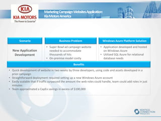 Marketing Campaign Websites Application:
Kia Motors America

Scenario

New Application
Development

Business Problem
• Super Bowl ad campaign website
needed to accommodate
thousands of hits
• On-premise model costly

Windows Azure Platform Solution
• Application developed and hosted
on Windows Azure
• Utilized SQL Azure for relational
database needs

Benefits
• Quick development of website in two weeks by three developers, using code and assets developed in a
prior campaign
• Straightforward deployment required setting up a new Windows Azure account
• Easily scalable that if traffic surpassed the amount the web roles could handle, team could add roles in just
minutes
• Team approximated a CapEx savings in excess of $100,000

 