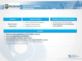 Web Presence Application:
Kelley Blue Book

Scenario

Data CenterExtension

Business Problem
• Under-utilized server capacity
• A need to scale quickly
• Inefficient resource use
Benefits

•
•
•
•
•
•

Reduced capital expenditures with flexible scalability
Improved operational cost flexibility
Improved ability to deliver new services
Reduced data center and hosting costs saving $100,000 annually
More strategic use of IT resources, improving IT efficiency
Dynamic application environment

Windows Azure Platform Solution
• Software-plus-services model
• Moved Web site to the Windows
Azure platform

 