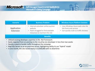 Self-Managed Departmental Applications:
Microsoft IT’s Giving Campaign

Scenario

Application
Extension

Business Problem
• Internal volunteer online auction
website
• Team struggled to find available
resources to maintain the site

Windows Azure Platform Solution
• Uses Windows Azure web roles for
the front-end service
• Can quickly scale as traffic dictates

Benefits
•
•
•
•
•

Utilized existing developer expertise in the .Net framework
Easily migrated from on-premise to the cloud by one developer in less than two weeks
Quickly scaled to handle traffic throughout the campaign
Kept SQL Server as an on-premises server, highlighting ability to use “hybrid” model
In one month, the site raised nearly U.S.$500,000 with no downtime

 
