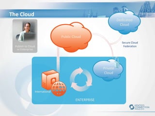 The Cloud
Dedicated
Cloud
Public Cloud
Secure Cloud
Federation

Publish to Cloud
or Enterprise

Private
Cloud

International

ENTERPRISE

 