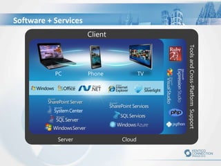 Software + Services
Client

Server

Phone

TV

Cloud

Tools and Cross-Platform Support

PC

 
