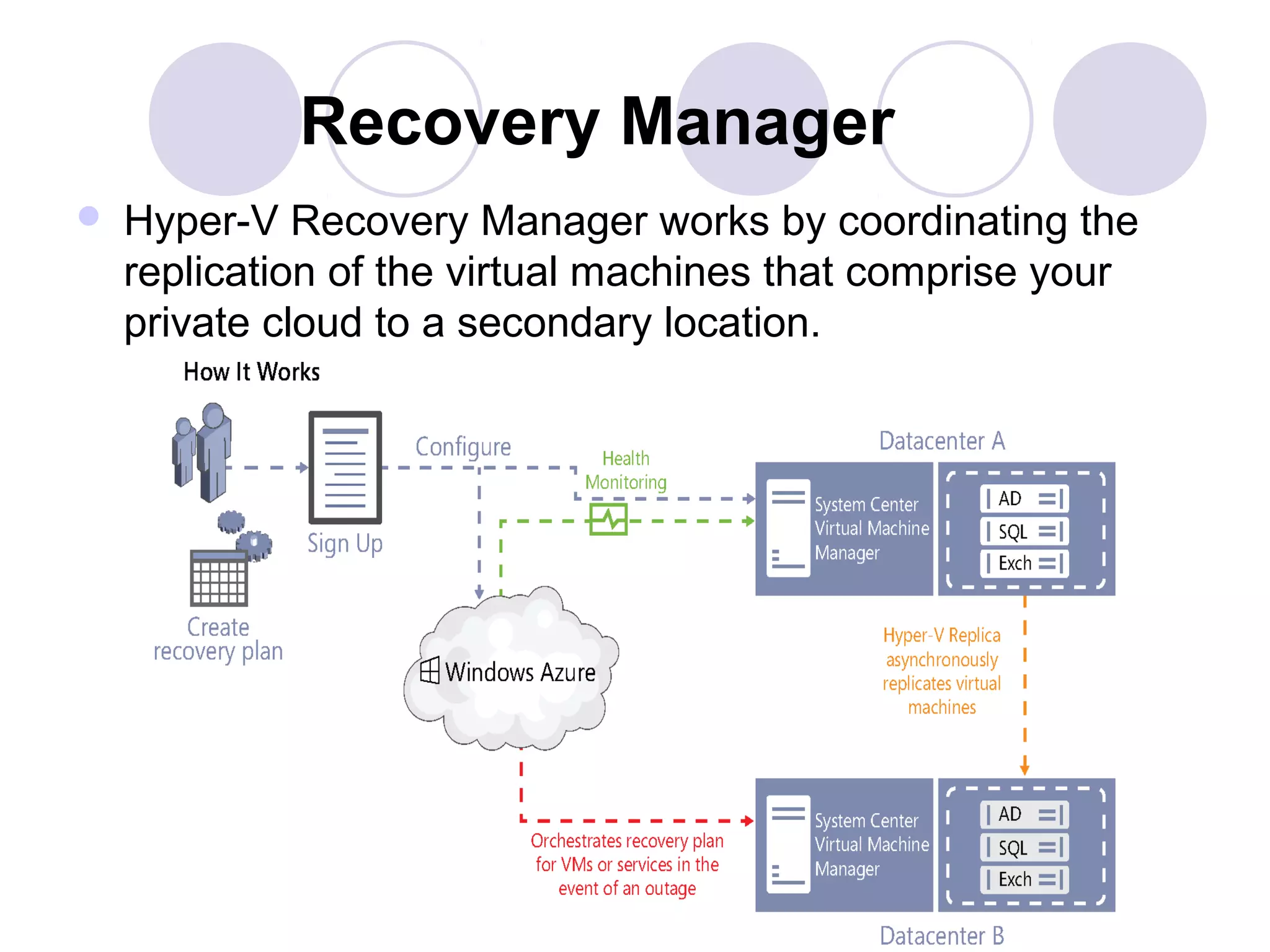 Recovery Manager
 Hyper-V Recovery Manager works by coordinating the
replication of the virtual machines that comprise your
private cloud to a secondary location.
 