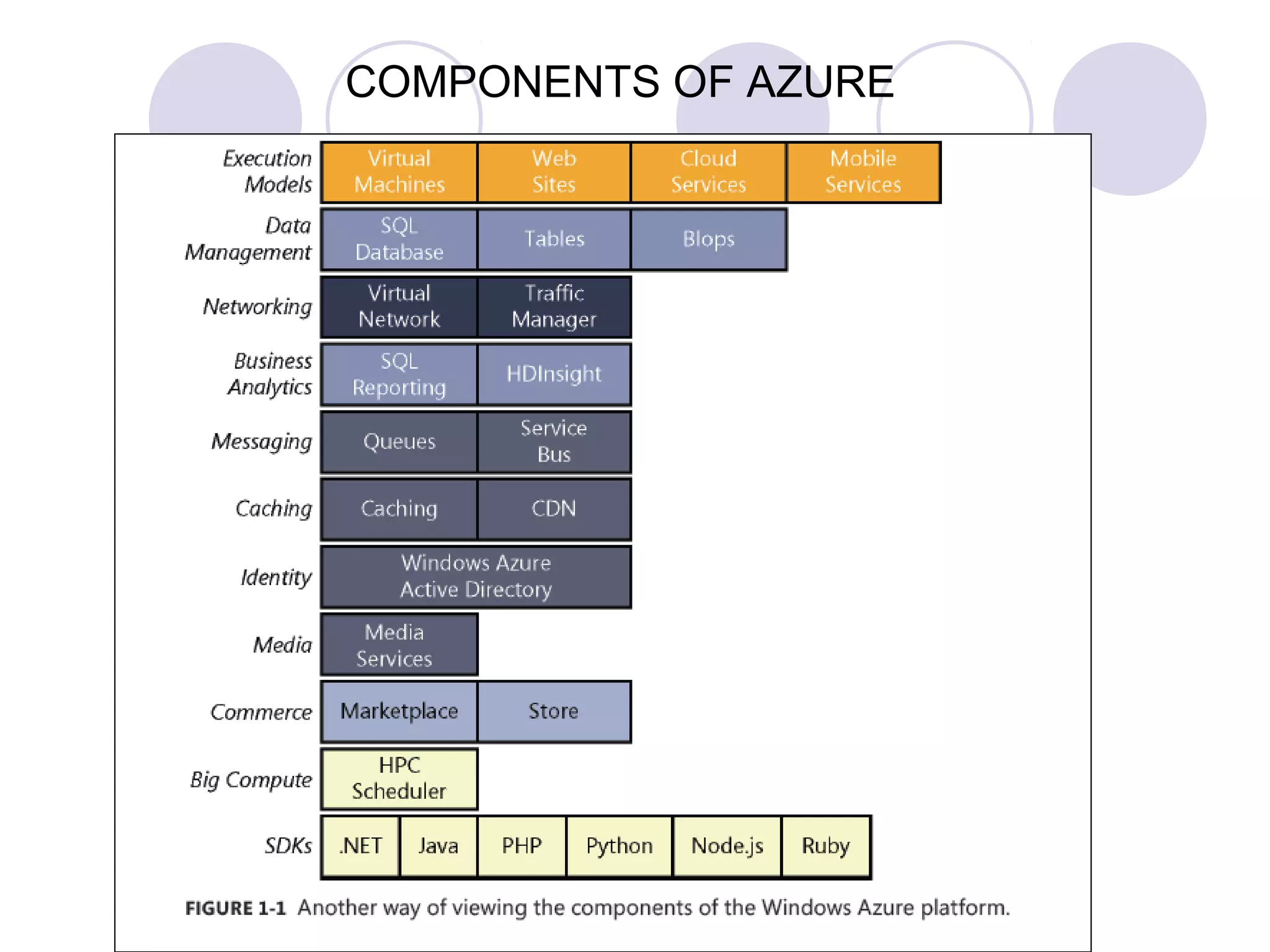 COMPONENTS OF AZURE
 