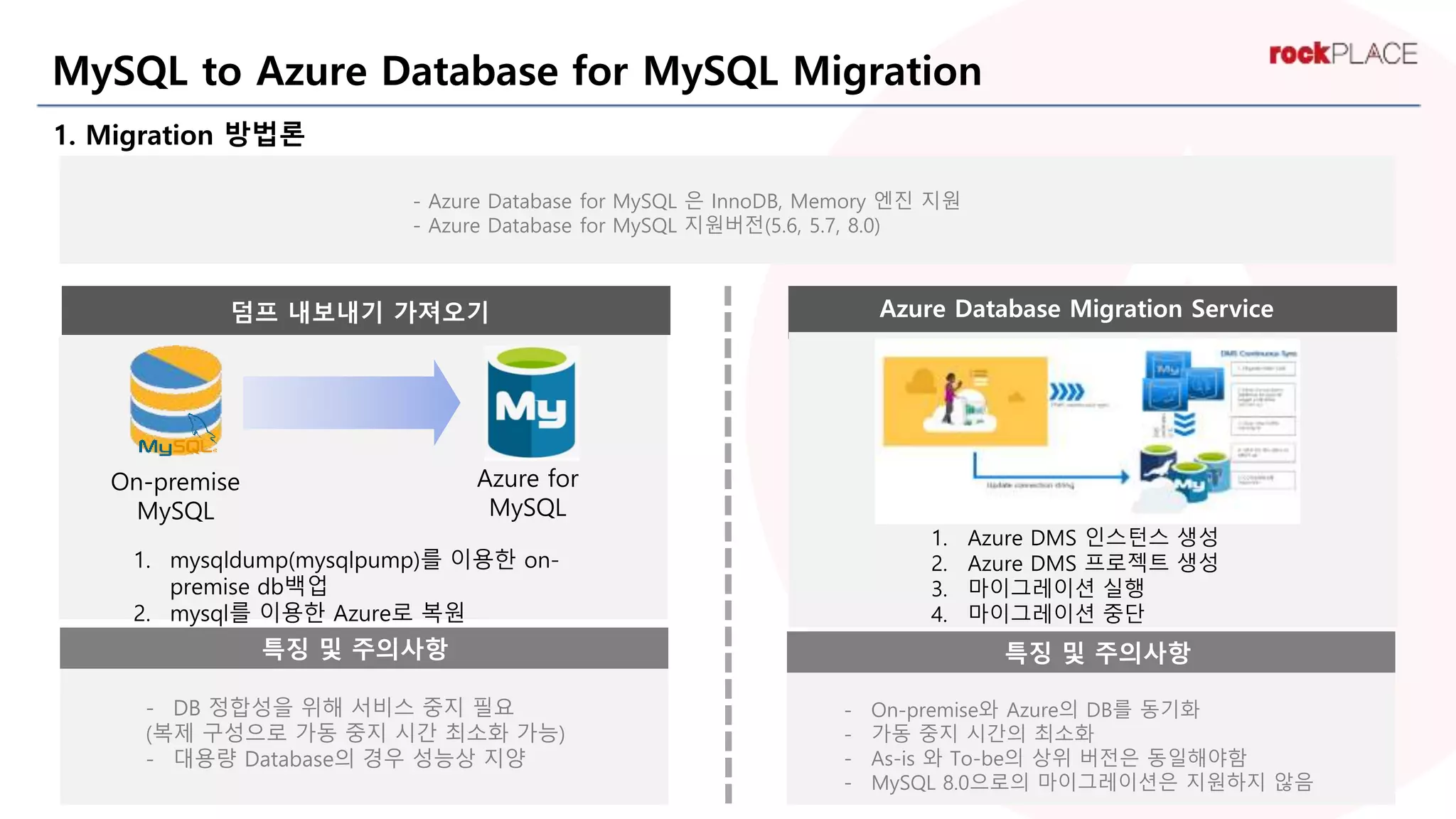 MySQL to Azure Database for MySQL Migration
1. Migration 방법론
덤프 내보내기 가져오기 Azure Database Migration Service
- On-premise와 Azure의 DB를 동기화
- 가동 중지 시간의 최소화
- As-is 와 To-be의 상위 버전은 동일해야함
- MySQL 8.0으로의 마이그레이션은 지원하지 않음
1. mysqldump(mysqlpump)를 이용한 on-
premise db백업
2. mysql를 이용한 Azure로 복원
1. Azure DMS 인스턴스 생성
2. Azure DMS 프로젝트 생성
3. 마이그레이션 실행
4. 마이그레이션 중단
- DB 정합성을 위해 서비스 중지 필요
(복제 구성으로 가동 중지 시간 최소화 가능)
- 대용량 Database의 경우 성능상 지양
On-premise
MySQL
Azure for
MySQL
특징 및 주의사항
특징 및 주의사항
- Azure Database for MySQL 은 InnoDB, Memory 엔진 지원
- Azure Database for MySQL 지원버전(5.6, 5.7, 8.0)
 