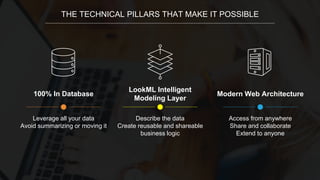 THE TECHNICAL PILLARS THAT MAKE IT POSSIBLE
100% In Database
Leverage all your data
Avoid summarizing or moving it
Modern Web Architecture
Access from anywhere
Share and collaborate
Extend to anyone
LookML Intelligent
Modeling Layer
Describe the data
Create reusable and shareable
business logic
 