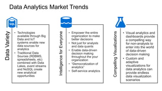 Data Analytics Market TrendsDataVariety
• Technologies
available through Big
Data and IoT
systems enable new
data sources for
analytics
• Traditional Data
Sources (RDBMS,
spreadsheets, etc)
combined with Data
Lakes, event streams
and NoSQL create
new analytical
opportunities
IntelligenceforEveryone
• Empower the entire
organization to make
better decisions
• Not just for analysts
and data quants
• Enable data-driven
decision making
throughout the your
organization
• “Democratization of
analytics”
• Self-service analytics
CompellingVisualizations
• Visual analytics and
dashboards provide
a compelling way
for non-analysts to
enter into the world
of data-driven
decision making
• Custom and
adaptive
visualizations for
data analytics can
provide endless
data visualization
scenarios
 