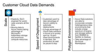 Customer Cloud Data DemandsScale
• Elasticity. Don’t
engineer for worst-
case scenario all the
time.
• Moving data to
Azure means taking
advantage of
Microsoft’s
bottomless storage
and enormous
compute resources.
SpeedofDeployment
• Customers want to
take advantage of
Azure’s ability to
automate
deployments
• A huge advantage of
Cloud Data solutions
in Azure is to quickly
spin-up & spin-
down environments
in dev/test, QA,
production as well
as pause & stop
PolyglotEnvironments
• Azure Data solutions
are able to
incorporate complex
heterogeneous data
environments that
include a large
spectrum of engine
and storage options
from RDBMS to
NoSQL to Hadoop
• Take advantage of
the Azure
Marketplace
 