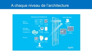 Agilité
A chaque niveau de l’architecture
 