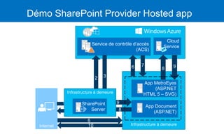 Démo SharePoint Provider Hosted app
App Document
(ASP.NET)
Infrastructure à demeure
Service de contrôle d’accès
(ACS)
SharePoint
Online
Cloud
Service
App MetroEyes
(ASP.NET
HTML 5 – SVG)
1
5
2
6
9
3
7
8 9
4 8
10
SharePoint
Server
Infrastructure à demeure
 