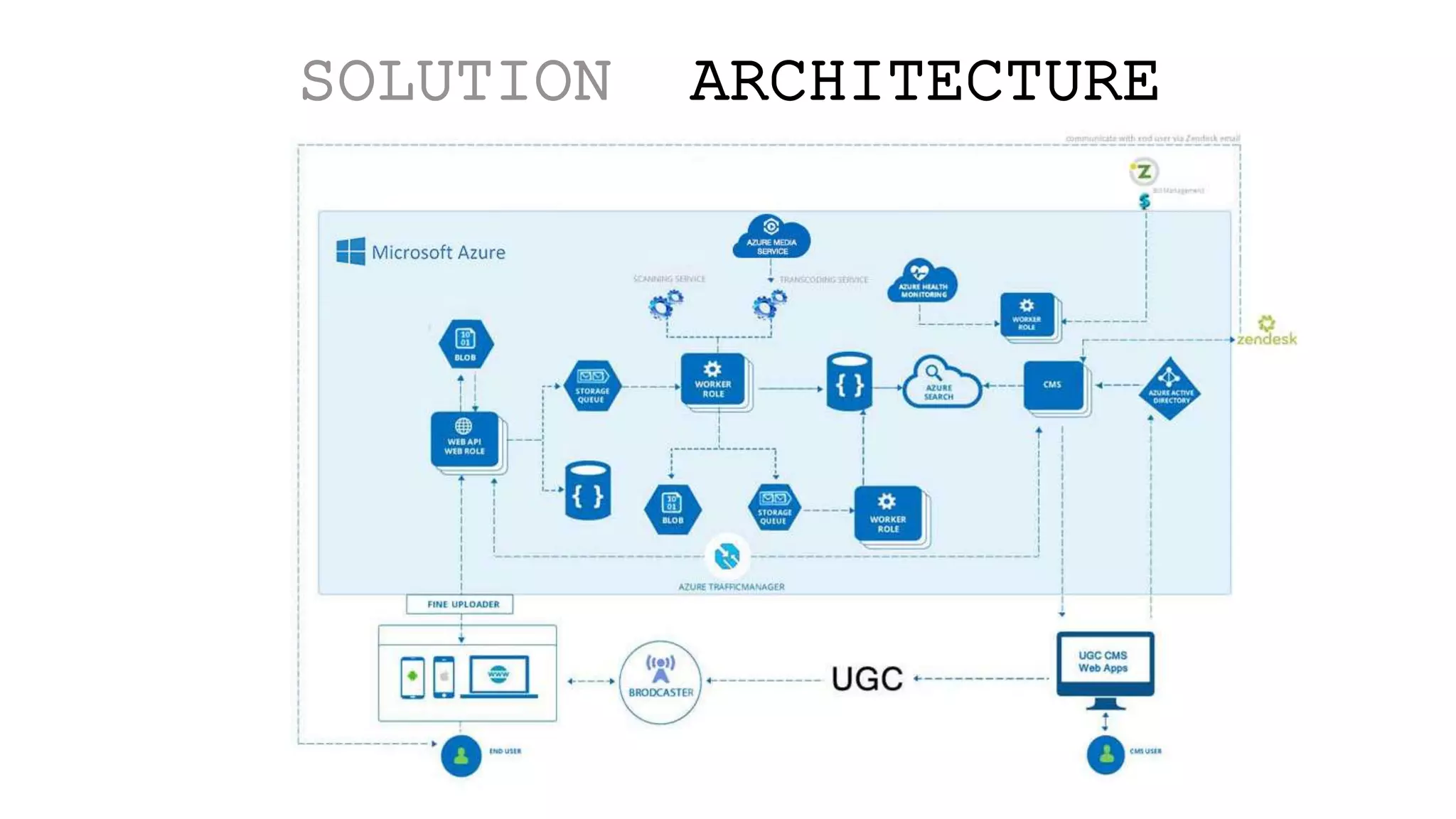 SOLUTION ARCHITECTURE
 