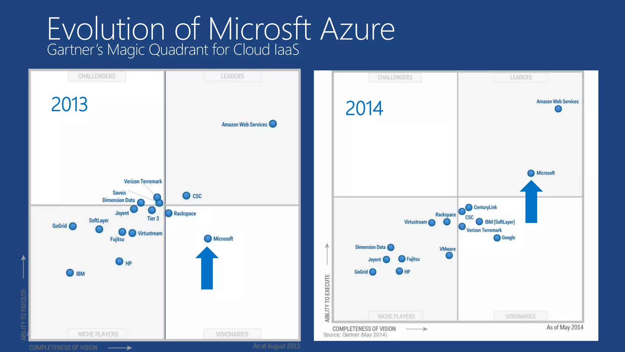 Evolution of Microsft Azure
2013 2014
Gartner’s Magic Quadrant for Cloud IaaS
 