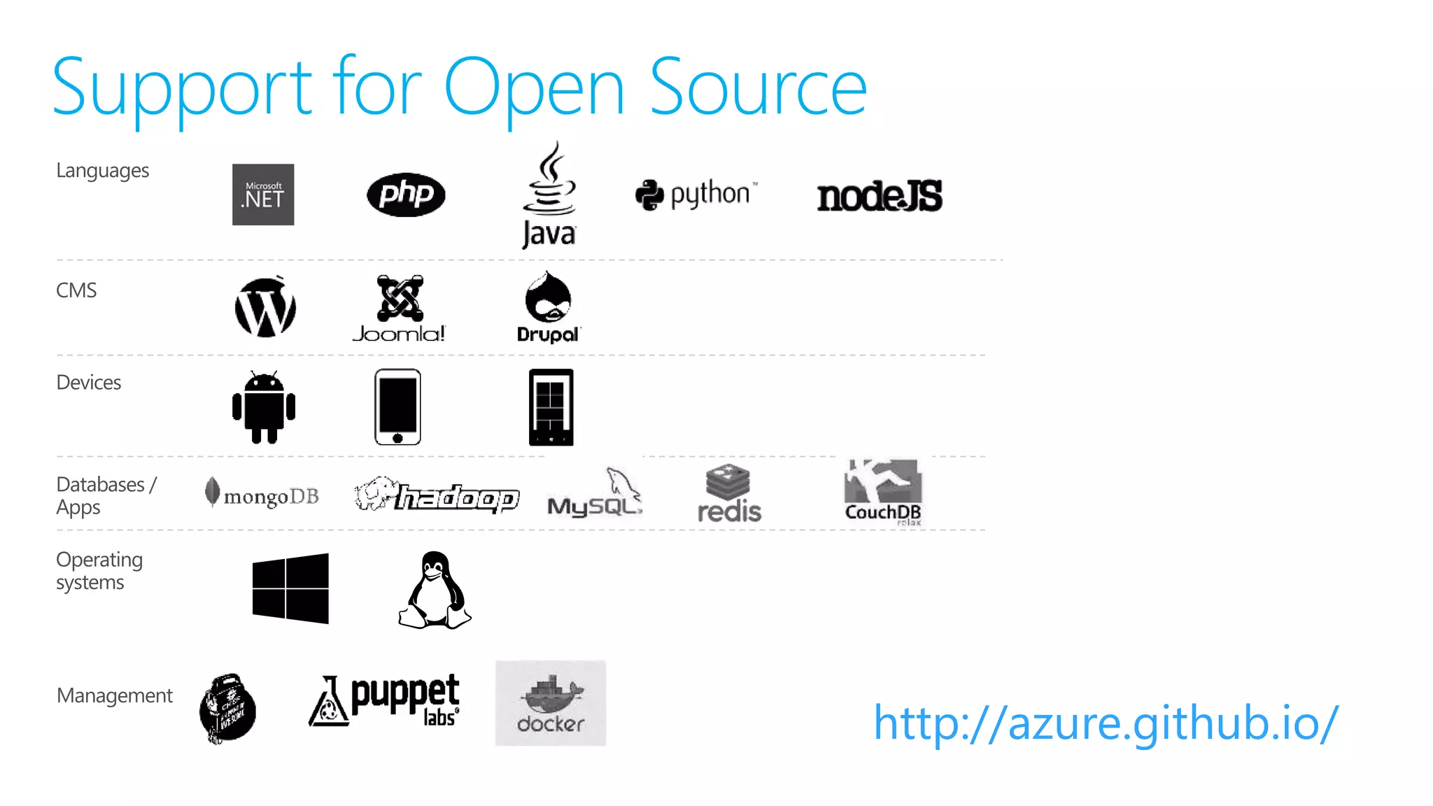 Support for Open Source
Languages
CMS
Devices
Databases /
Apps
Operating
systems
Management
http://azure.github.io/
 