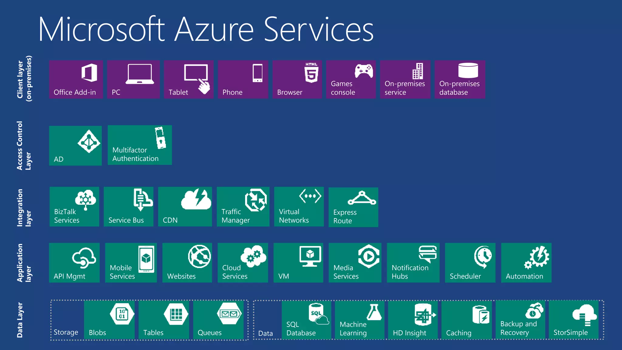 Microsoft Azure Services
Clientlayer
(on-premises)
Tablet Phone
Games
consolePC
On-premises
databaseBrowserOffice Add-in
On-premises
service
AD
Multifactor
Authentication
AccessControl
Layer
Integration
layer
Service Bus CDN
BizTalk
Services
Traffic
Manager
Virtual
Networks
Express
Route
Application
layer
API Mgmt Websites
Cloud
Services VM
Mobile
Services
Media
Services
Notification
Hubs Scheduler Automation
DataLayer
Storage Blobs Tables Queues Data
Machine
Learning HD Insight
Backup and
Recovery
SQL
Database Caching StorSimple
 
