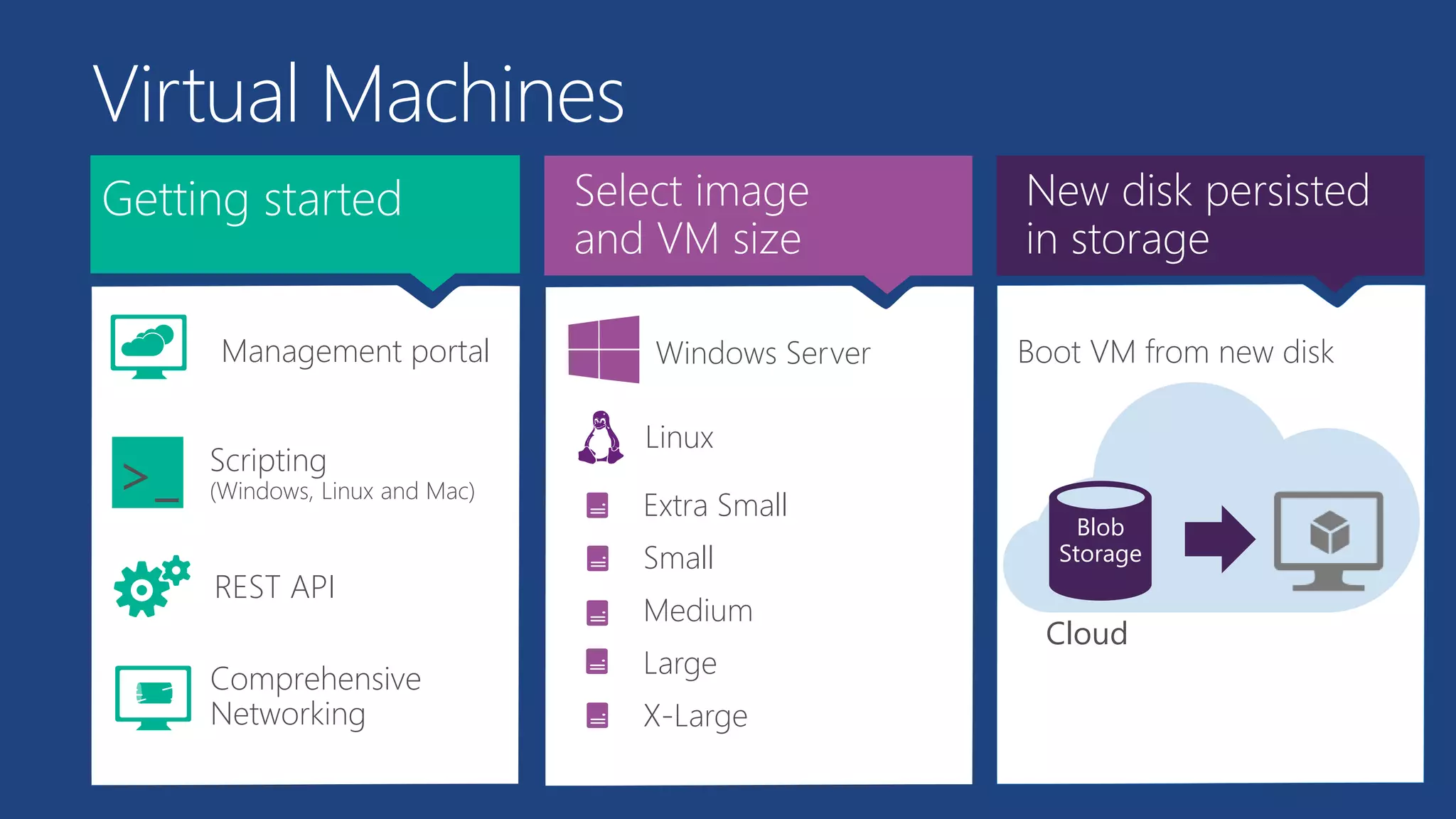 Getting started
>_
REST API
Virtual Machines
Management portal
Scripting
(Windows, Linux and Mac)
Select image
and VM size
Extra Small
Small
Medium
Large
X-Large
New disk persisted
in storage
Cloud
Blob
Storage
Comprehensive
Networking
Windows Server
Linux
Boot VM from new disk
 