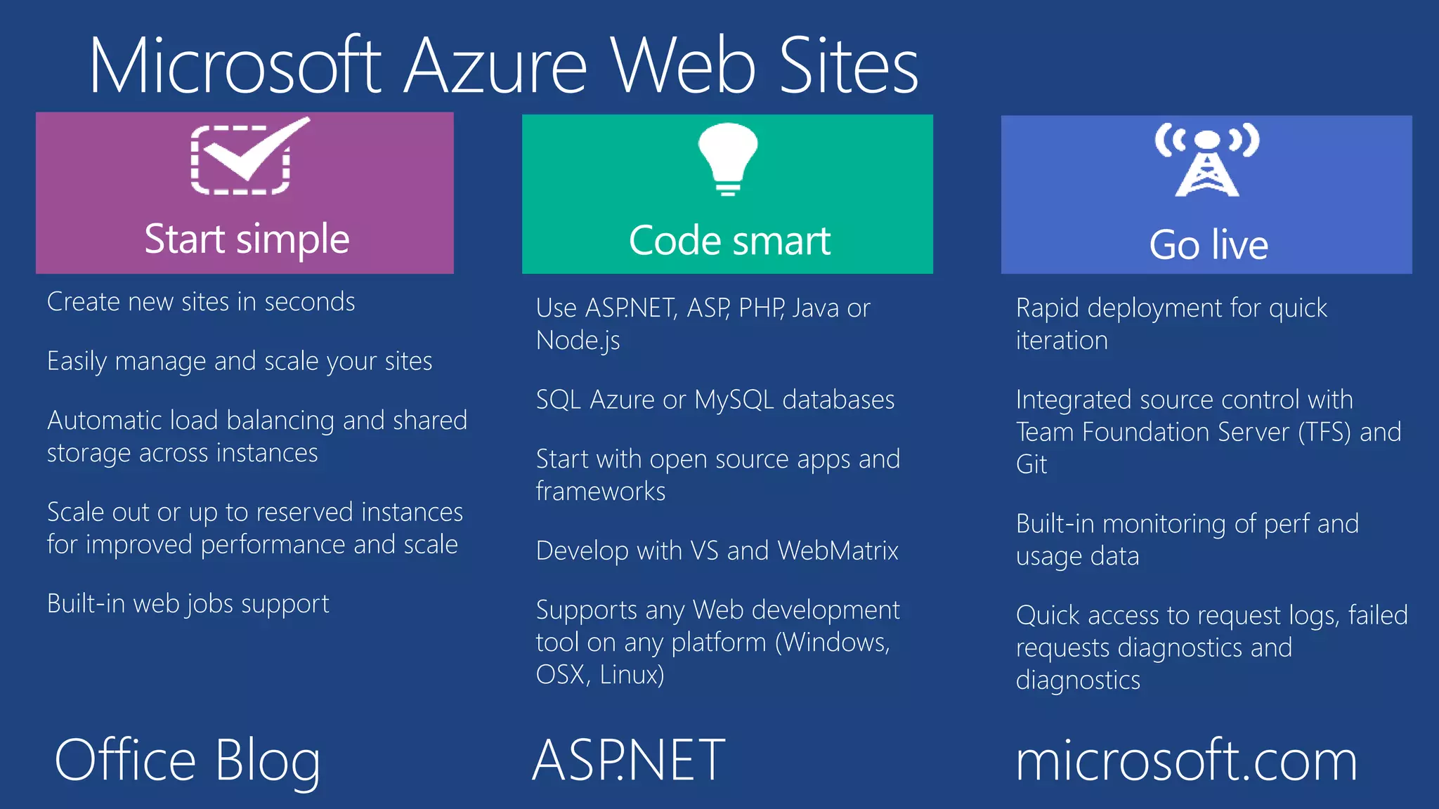 Microsoft Azure Web Sites
Create new sites in seconds
Easily manage and scale your sites
Automatic load balancing and shared
storage across instances
Scale out or up to reserved instances
for improved performance and scale
Built-in web jobs support
Use ASP.NET, ASP, PHP, Java or
Node.js
SQL Azure or MySQL databases
Start with open source apps and
frameworks
Develop with VS and WebMatrix
Supports any Web development
tool on any platform (Windows,
OSX, Linux)
Rapid deployment for quick
iteration
Integrated source control with
Team Foundation Server (TFS) and
Git
Built-in monitoring of perf and
usage data
Quick access to request logs, failed
requests diagnostics and
diagnostics
Office Blog ASP.NET microsoft.com
 