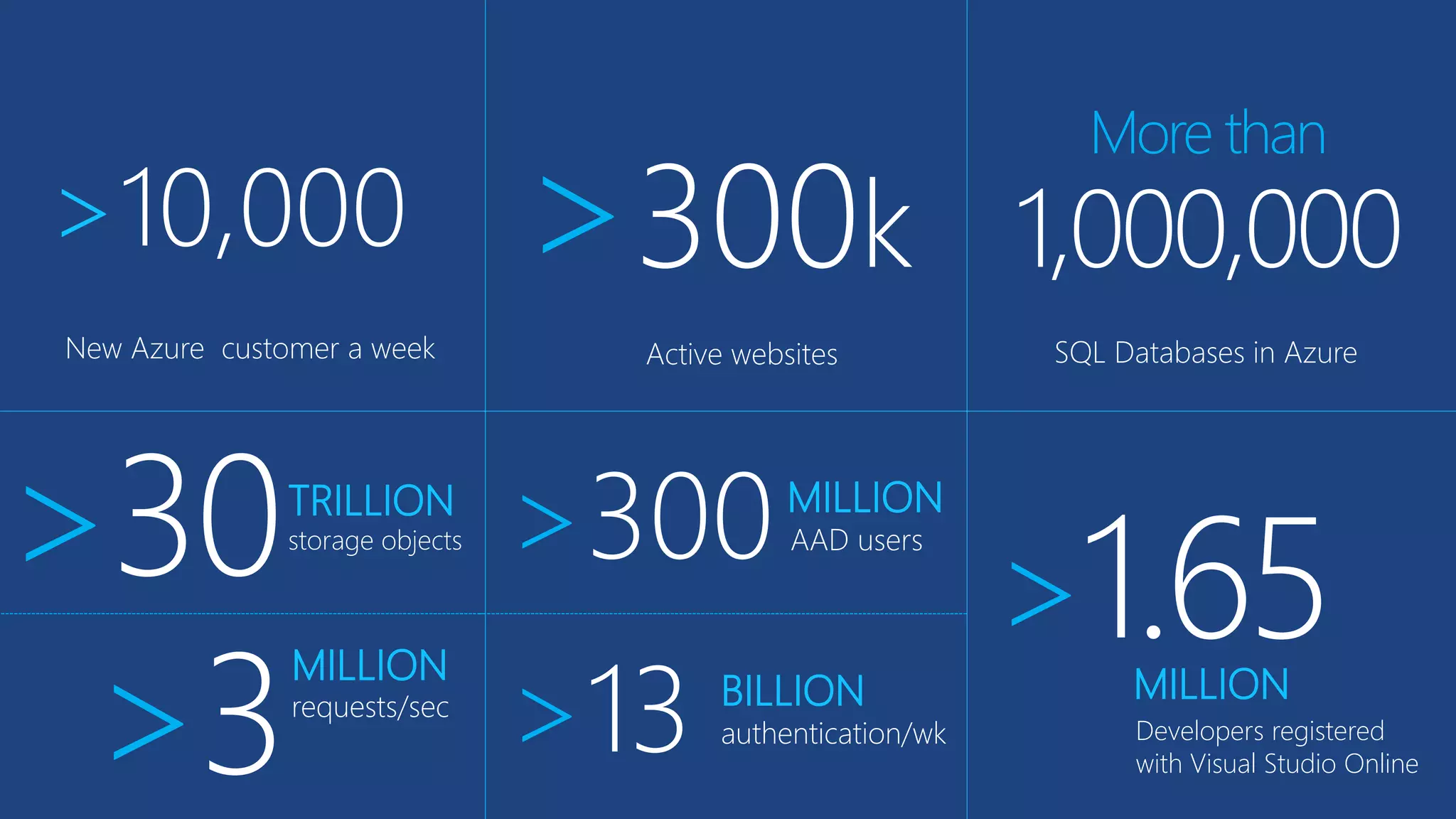 New Azure customer a week
>10,000 >300k
Active websites
More than
1,000,000
SQL Databases in Azure
>30TRILLION
storage objects >300MILLION
AAD users
>13 BILLION
authentication/wk
>3
MILLION
requests/sec
>1.65MILLION
Developers registered
with Visual Studio Online
 