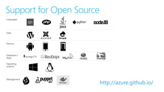 Support for Open Source
Languages
CMS
Devices
Databases /
Apps
Operating
systems
Management
http://azure.github.io/
 