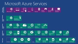 Microsoft Azure Services
Clientlayer
(on-premises)
Tablet Phone
Games
consolePC
On-premises
databaseBrowserOffice Add-in
On-premises
service
AD
Multifactor
Authentication
AccessControl
Layer
Integration
layer
Service Bus CDN
BizTalk
Services
Traffic
Manager
Virtual
Networks
Express
Route
Application
layer
API Mgmt Websites
Cloud
Services VM
Mobile
Services
Media
Services
Notification
Hubs Scheduler Automation
DataLayer
Storage Blobs Tables Queues Data
Machine
Learning HD Insight
Backup and
Recovery
SQL
Database Caching StorSimple
 