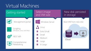 Getting started
>_
REST API
Virtual Machines
Management portal
Scripting
(Windows, Linux and Mac)
Select image
and VM size
Extra Small
Small
Medium
Large
X-Large
New disk persisted
in storage
Cloud
Blob
Storage
Comprehensive
Networking
Windows Server
Linux
Boot VM from new disk
 