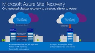 Microsoft Azure Site Recovery
Orchestrated disaster recovery to a second site or to Azure
Communication
and Replication
Microsoft Azure
Site Recovery
Communication Channel
Replication channel:
Hyper-V Replica
Primary
Site
Windows
Server
Recovery
Site
Windows
Server
Microsoft Azure
Site Recovery
Primary
Site
Windows
Server
Automated VM protection and replication
Remote health monitoring
Customizable recovery plans
No-impact recovery plan testing
Orchestrated recovery when needed
 