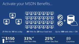 Activate your MSDN Benefits…
89
Countries
33%
off
Dev/Test VMs
25%
off
Other Dev/Test
3 VMs for 16 hrs a day 80 VMs for 20 hour load test Up to 100 web sites + DB
+
$150
per Month
Upto
 