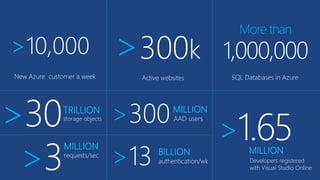 New Azure customer a week
>10,000 >300k
Active websites
More than
1,000,000
SQL Databases in Azure
>30TRILLION
storage objects >300MILLION
AAD users
>13 BILLION
authentication/wk
>3
MILLION
requests/sec
>1.65MILLION
Developers registered
with Visual Studio Online
 