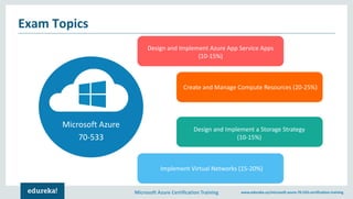 Microsoft Azure Certification Training www.edureka.co/microsoft-azure-70-533-certification-training
Microsoft Azure
70-533
Design and Implement Azure App Service Apps
(10-15%)
Create and Manage Compute Resources (20-25%)
Design and Implement a Storage Strategy
(10-15%)
Implement Virtual Networks (15-20%)
Exam Topics
 