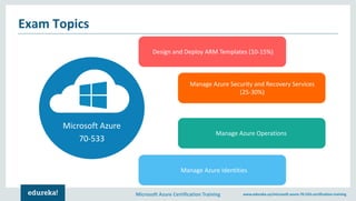 Microsoft Azure Certification Training www.edureka.co/microsoft-azure-70-533-certification-training
Microsoft Azure
70-533
Design and Deploy ARM Templates (10-15%)
Manage Azure Security and Recovery Services
(25-30%)
Manage Azure Operations
Manage Azure Identities
Exam Topics
 