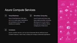 Azure Compute Services
1 Virtual Machines
Azure Virtual Machines (VMs) allow
you to run a wide range of applications
and workloads on the cloud, with
flexibility and scalability.
2 Serverless Computing
Azure Functions and Azure Logic
Apps enable serverless computing,
allowing you to run your code or
automate your workflows without
managing any infrastructure.
3 Containers
Azure's container services, such as Azure Kubernetes Service (AKS) and Azure
Container Instances, make it easy to deploy and manage containerized applications.
 