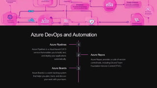 Azure DevOps and Automation
1
Azure Pipelines
Azure Pipelines is a cloud-based CI/CD
service that enables you to build, test,
and deploy your applications
automatically.
2 Azure Repos
Azure Repos provides a suite of version
control tools, including Git and Team
Foundation Version Control (TFVC).
3
Azure Boards
Azure Boards is a work tracking system
that helps you plan, track, and discuss
your work with your team.
 
