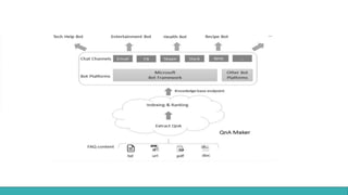 Azure Chat Bot application | PPTX