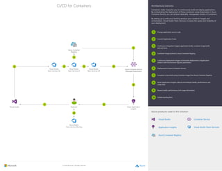 Azure products used in this solution
© 2018 Microsoft. All rights reserved.
CI/CD for Containers
Change application source code.
Architecture overview
Containers make it easy for you to continuously build and deploy applications.
By orchestrating the deployment of those containers using Kubernetes in Azure
Container Service, you can achieve replicable, manageable clusters of containers.
By setting up a continuous build to produce your container images and
orchestration, Visual Studio Team Services increases the speed and reliability of
your deployment.
Continuous integration triggers application build, container image build,
and unit tests.
Container image pushed to Azure Container Registry.
Continuous deployment trigger orchestrates deployment of application
artifacts with environment-specific parameters.
Deployment to Azure Container Service.
Container is launched using Container Image from Azure Container Registry.
Azure Application Insights collects and analyzes health, performance, and
usage data.
Review health, performance, and usage information.
Update backlog item.
1
2
3
4
5
6
7
8
9
10
Commit Application Code.
Visual Studio
Team Services Git
Visual Studio
Team Services CI
Visual Studio
Team Services CD
Azure Container Service
(Managed Kubernetes)
Azure Container
Registry
3 5
4
7
6
Engineer
Visual Studio Azure Application
Insights
1 9
8
Visual Studio
Team Services Backlog
2
10
Visual Studio
Application Insights
Azure Container Registry
Container Service
Visual Studio Team Services
 
