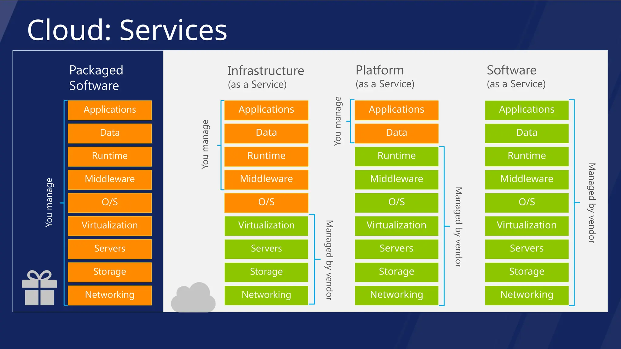 Azure Cloud architecture role guidelines PPT