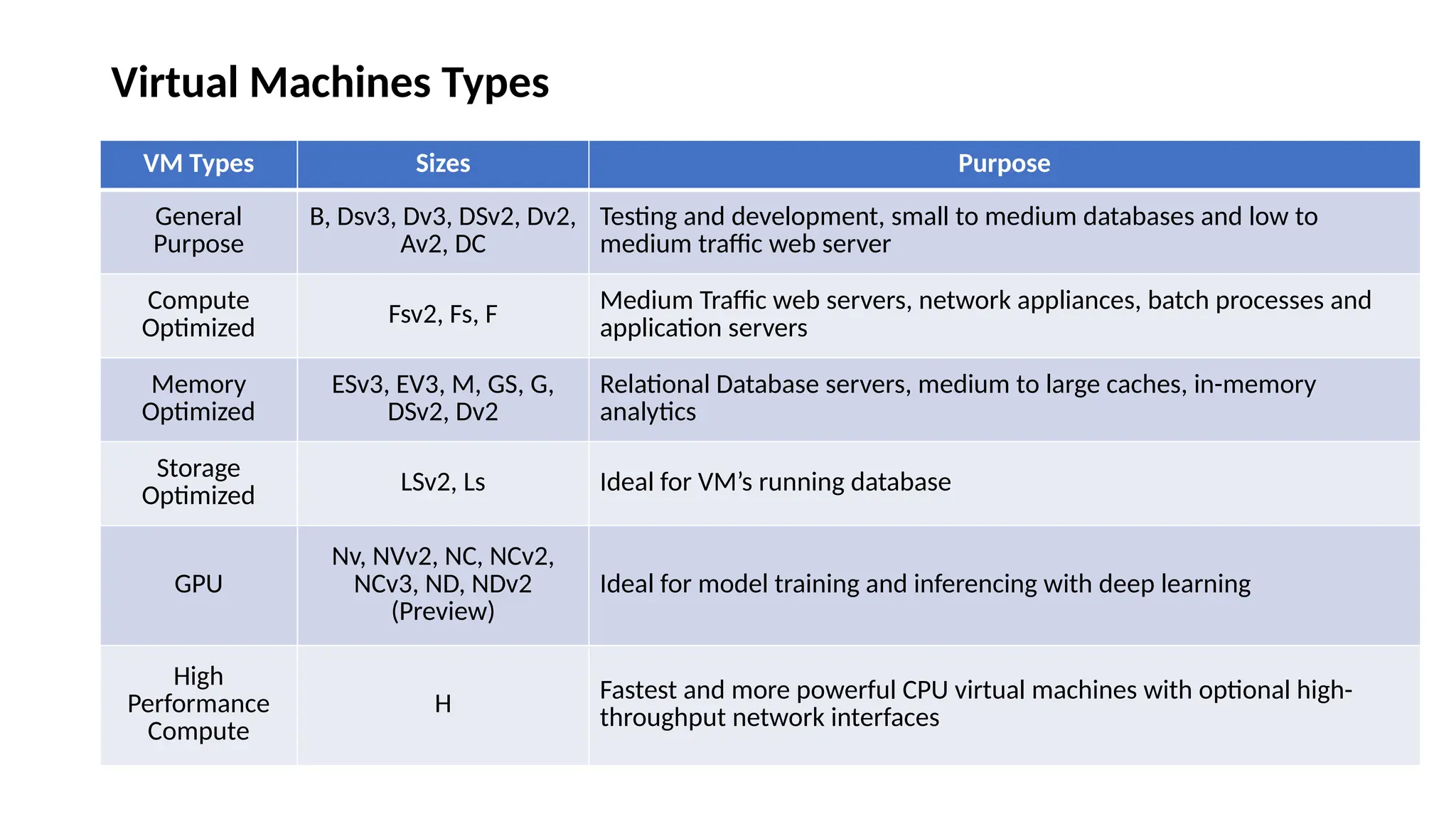 Virtual Machines Types
VM Types Sizes Purpose
General
Purpose
B, Dsv3, Dv3, DSv2, Dv2,
Av2, DC
Testing and development, small to medium databases and low to
medium traffic web server
Compute
Optimized
Fsv2, Fs, F
Medium Traffic web servers, network appliances, batch processes and
application servers
Memory
Optimized
ESv3, EV3, M, GS, G,
DSv2, Dv2
Relational Database servers, medium to large caches, in-memory
analytics
Storage
Optimized LSv2, Ls Ideal for VM’s running database
GPU
Nv, NVv2, NC, NCv2,
NCv3, ND, NDv2
(Preview)
Ideal for model training and inferencing with deep learning
High
Performance
Compute
H Fastest and more powerful CPU virtual machines with optional high-
throughput network interfaces
 