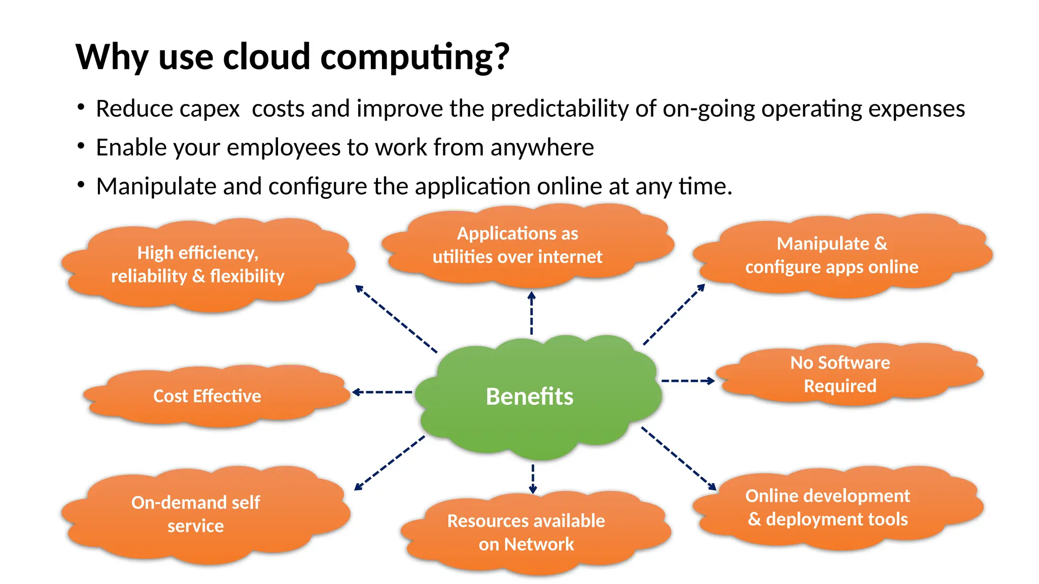 Why use cloud computing?
• Reduce capex costs and improve the predictability of on-going operating expenses
• Enable your employees to work from anywhere
• Manipulate and configure the application online at any time.
Benefits
Applications as
utilities over internet
Manipulate &
configure apps online
No Software
Required
Online development
& deployment tools
High efficiency,
reliability & flexibility
Cost Effective
On-demand self
service Resources available
on Network
 