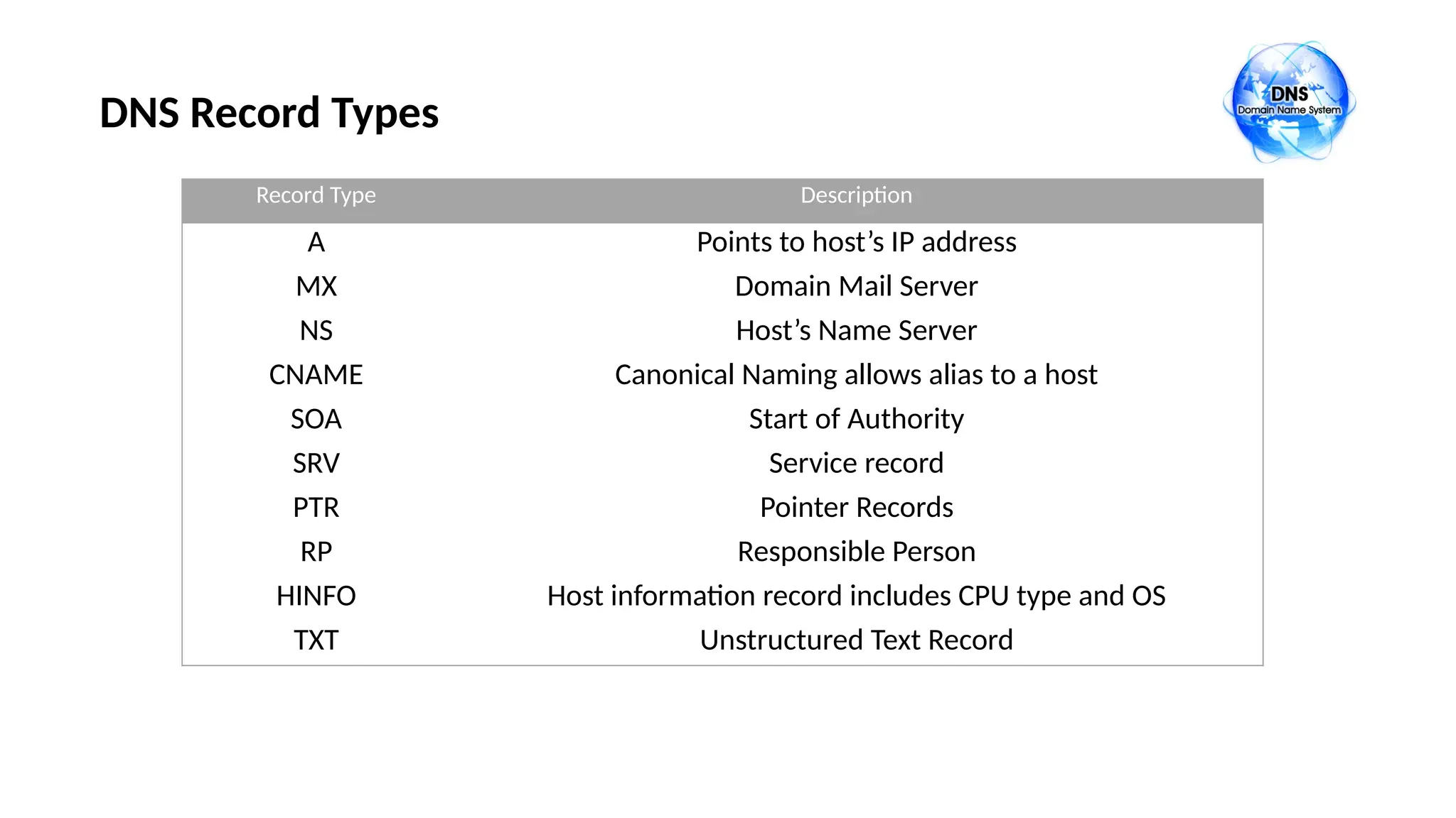 DNS Record Types
Record Type Description
A Points to host’s IP address
MX Domain Mail Server
NS Host’s Name Server
CNAME Canonical Naming allows alias to a host
SOA Start of Authority
SRV Service record
PTR Pointer Records
RP Responsible Person
HINFO Host information record includes CPU type and OS
TXT Unstructured Text Record
 