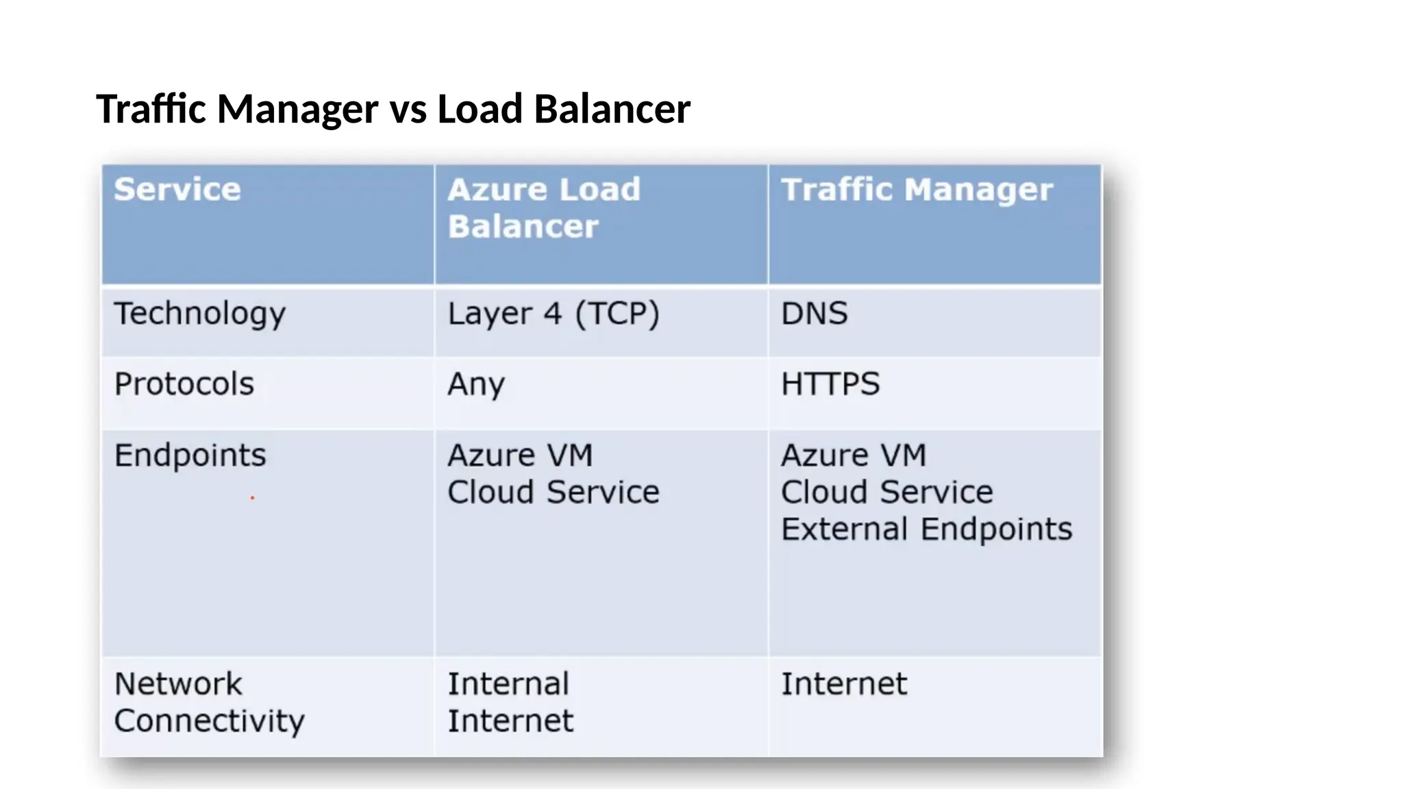 Traffic Manager vs Load Balancer
 