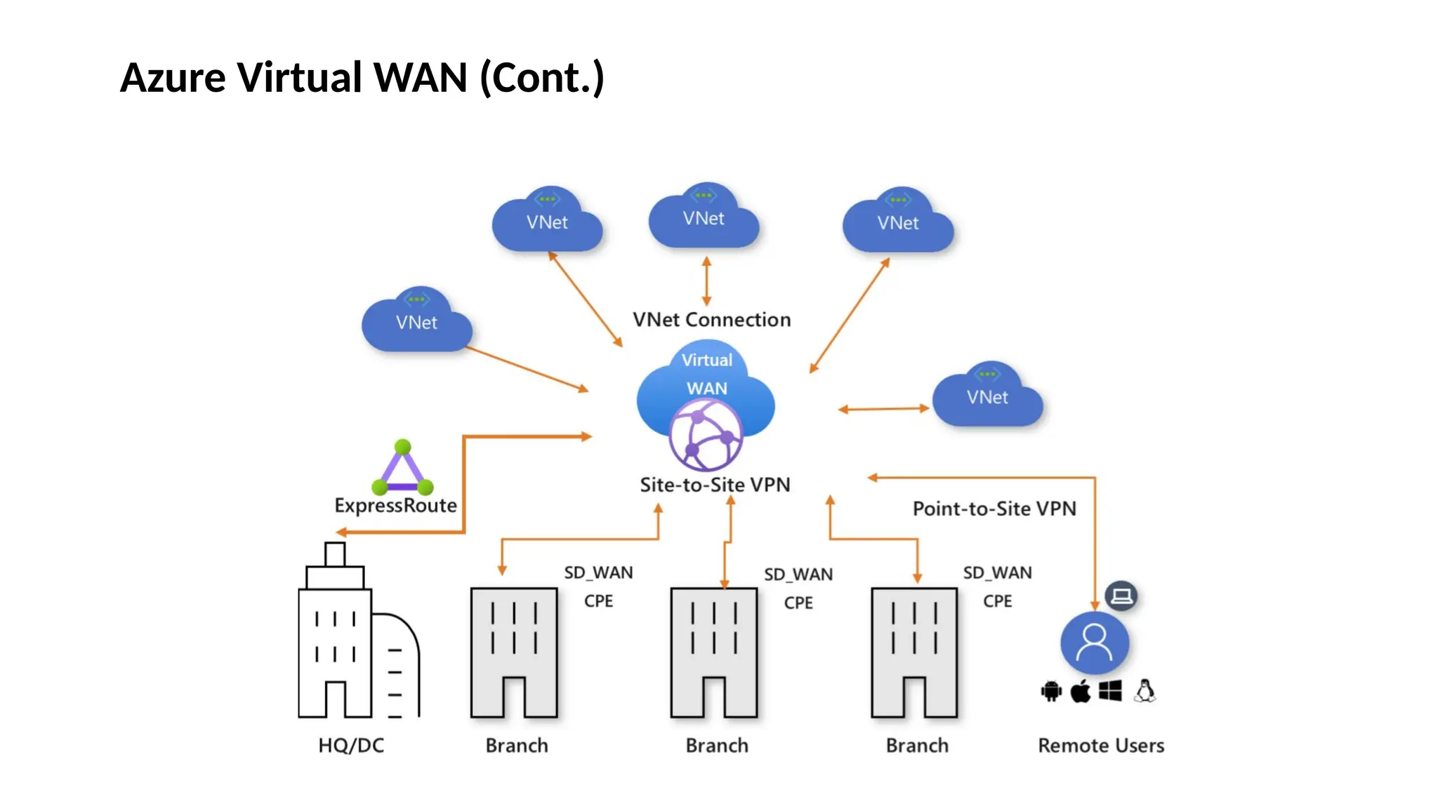 Azure Virtual WAN (Cont.)
 