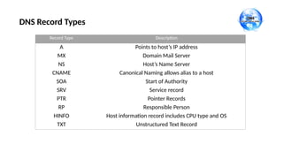 DNS Record Types
Record Type Description
A Points to host’s IP address
MX Domain Mail Server
NS Host’s Name Server
CNAME Canonical Naming allows alias to a host
SOA Start of Authority
SRV Service record
PTR Pointer Records
RP Responsible Person
HINFO Host information record includes CPU type and OS
TXT Unstructured Text Record
 