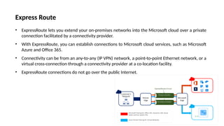 Express Route
• ExpressRoute lets you extend your on-premises networks into the Microsoft cloud over a private
connection facilitated by a connectivity provider.
• With ExpressRoute, you can establish connections to Microsoft cloud services, such as Microsoft
Azure and Office 365.
• Connectivity can be from an any-to-any (IP VPN) network, a point-to-point Ethernet network, or a
virtual cross-connection through a connectivity provider at a co-location facility.
• ExpressRoute connections do not go over the public Internet.
 