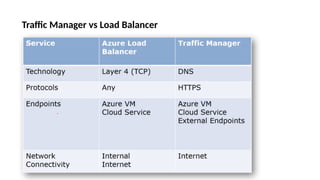 Traffic Manager vs Load Balancer
 