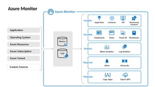Azure Monitor
 