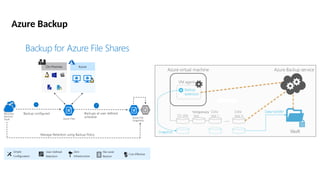 Azure Backup
 