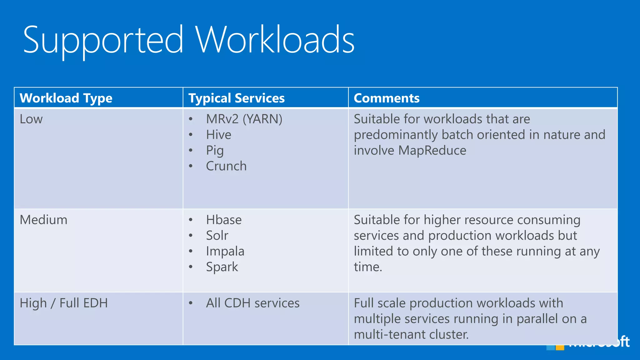 MICROSOFT CONFIDENTIAL
Workload Type Typical Services Comments
Low • MRv2 (YARN)
• Hive
• Pig
• Crunch
Suitable for workloads that are
predominantly batch oriented in nature and
involve MapReduce
Medium • Hbase
• Solr
• Impala
• Spark
Suitable for higher resource consuming
services and production workloads but
limited to only one of these running at any
time.
High / Full EDH • All CDH services Full scale production workloads with
multiple services running in parallel on a
multi-tenant cluster.
 